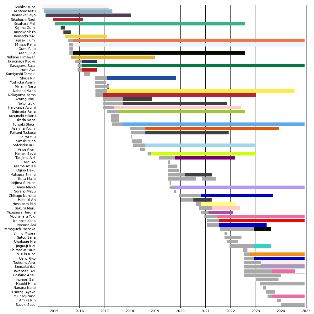 Timeline Banzai Japan